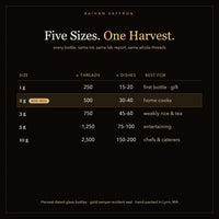 Raihan Saffron size guide — 1g, 2g, 3g, 5g, and 10g bottles with thread counts and dishes per size